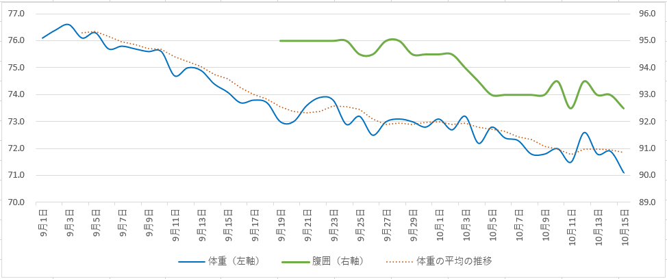 hoyosann's tweet photo. おはよーございます😆
10月も前半が終わり、経過は図のとおり。
最初の1ヶ月ぐらいはストンと体重が落ち、その後はじわじわといった感じかな。
体脂肪率は月初20.7%→今20.3%ぐらい。
来年1月の健康診断まであと99日。

#テキ村式ダイエット #ダイエット記録 https://t.co/U3C0R3eHja