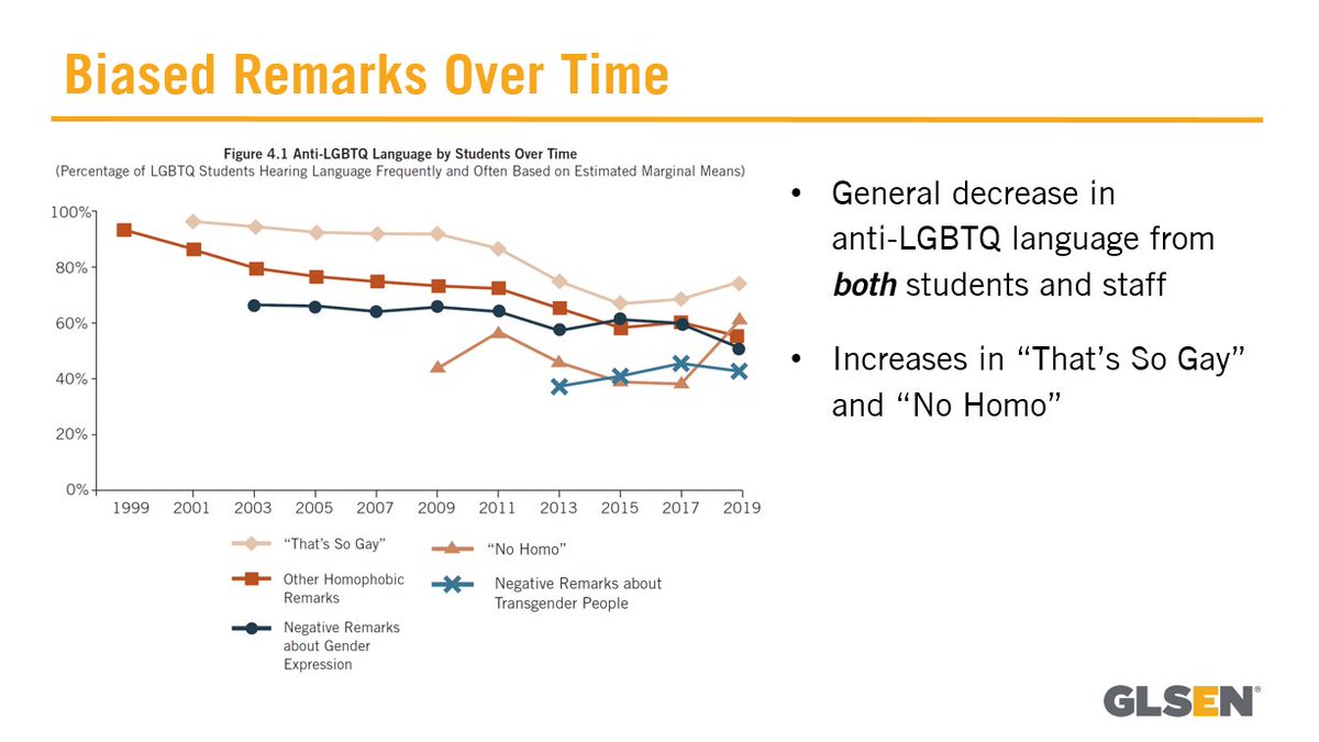 GLSENResearch's tweet photo. There has been a general decline in anti-LGBTQ language over the past 20 years, but in 2019 LGBTQ students reported significant increases in hearing “gay” used in a negative way as well as the term “no homo.” #NSCS2019 https://t.co/patmuoi8Od