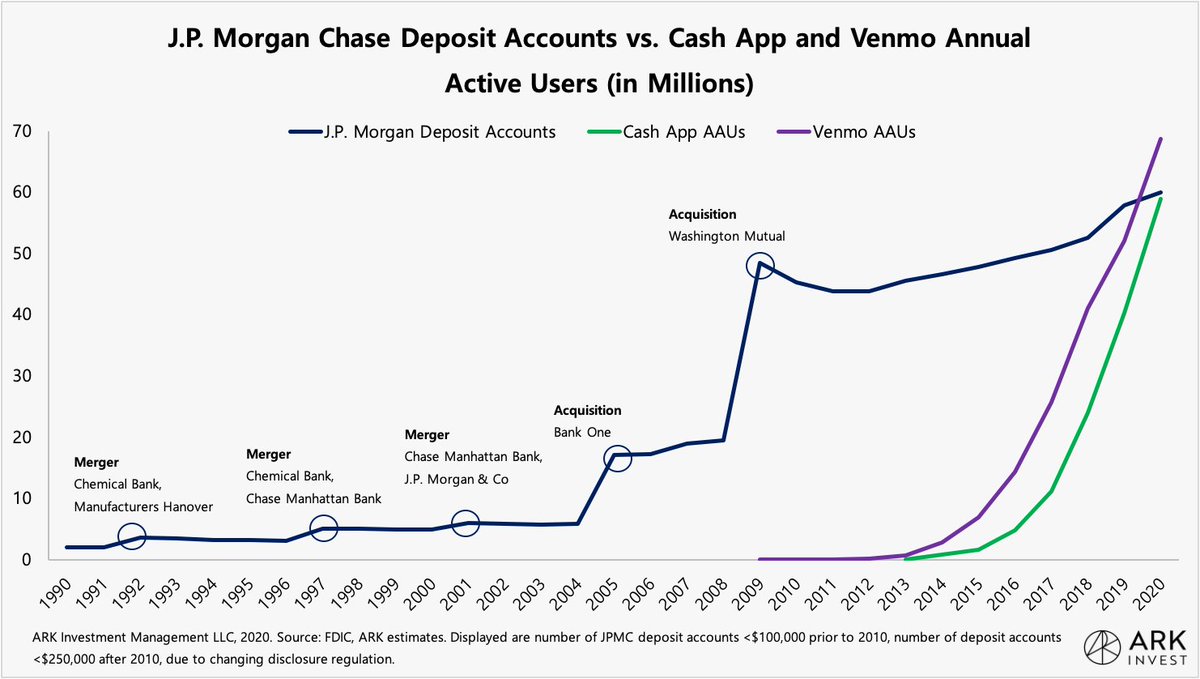 Maximilian Friedrich on Twitter: "Distribution in financial services is  changing: Venmo and Cash App each have amassed roughly 60 million (annually  active) users organically in the last 10 and 7 years, respectively.