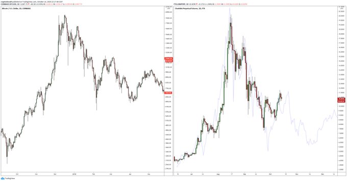  lows chainlink link above around price almost 