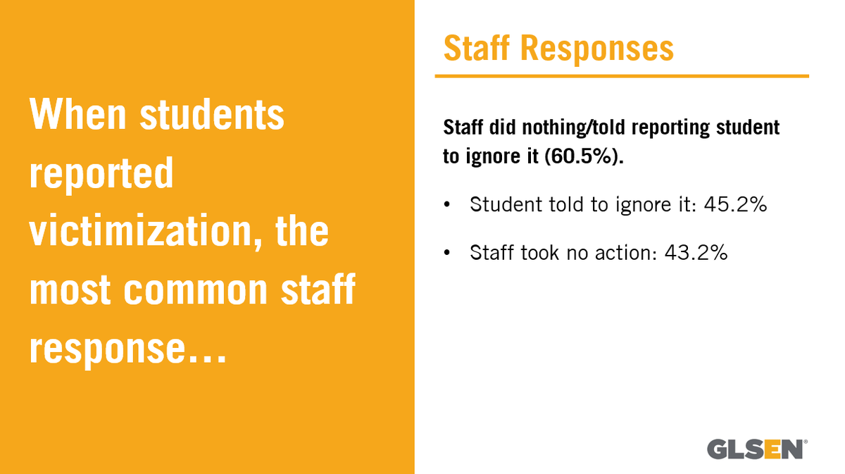 GLSENResearch's tweet photo. Most LGBTQ students do not report harassment to staff – most often because they don’t think staff will respond effectively.

When students do speak with staff about harassment, staff typically do nothing or tell the student to ignore it. #NSCS2019 https://t.co/quBgc77d9F