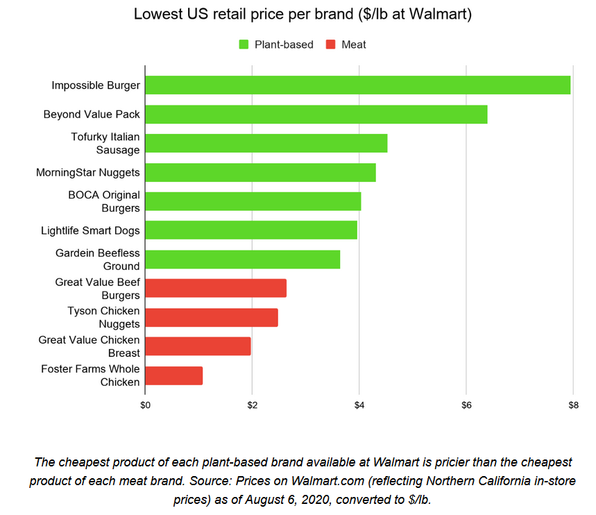4-5% of US supermarkets’ refrigerated meat product lines are plant-based, but accounting for only 0.3% of meat sales by volume. Supermarkets tolerate this discrepancy because they can charge a bigger markup on plant-based products.

(from OP Farm Animal Welfare Newsletter)