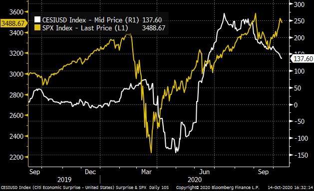 Loading up some charts --  (1) US Data Surprise (Yellow) vs  $SPX. YES, stocks attention on stimulus (post-Election/Biden breeze view) + shortage of financial assets + sector shifts ...and less on momentum of economy ... @Callum_Thomas  @sunchartist  $MACRO