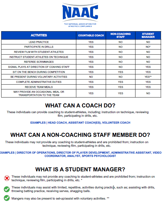 UAlbanyBylaws's tweet photo. Here's a quick tip sheet from our friends at @NAACconnect on Noncoaching Staff Member Duties. https://t.co/hOmt1BiFkd