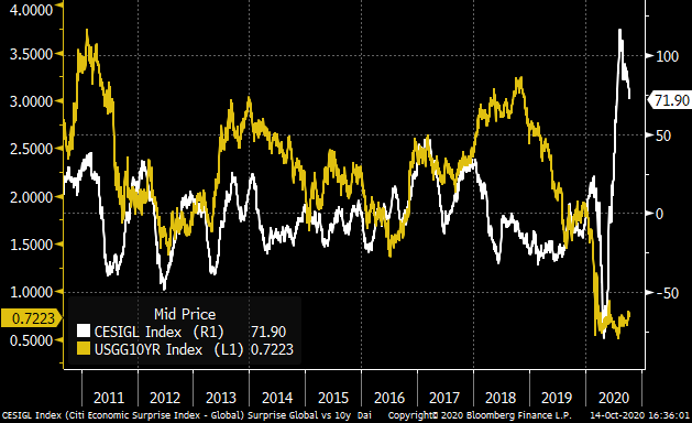 (2) Global Data Surprise (White) vs US 10yr -- this also looks probably like growth -- > divot, policy response + surge, and next chapter a retrace/loss momentum until early 2021/22. The 10y range is pegged; should stay pegged