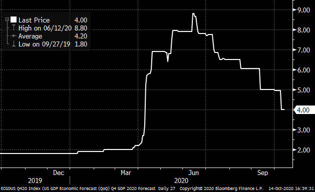 (3) Q3 GDP on Oct 29, but that's old new and in the price(s). More of interest is momentum into 2021, and could Q4 GDP (estimates below) be negative? Given quarterly swings in GDP in 2020, why not; and what does that mean for assets & policy response(s).