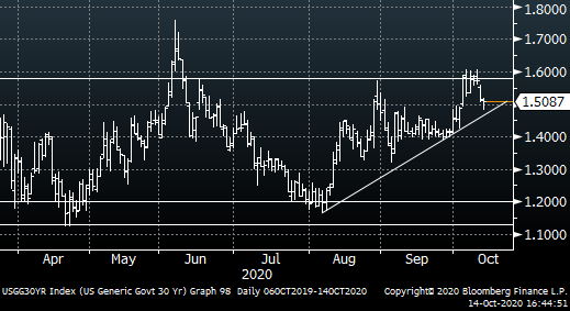 (5) Biden win/sweep fever met the supply-set-up last week in rates, right to top of range, and now comes the squeeze around that. Ie. 30y to Aug highs (below), 5s/30s to range support, and the bounce. How crowded is this?