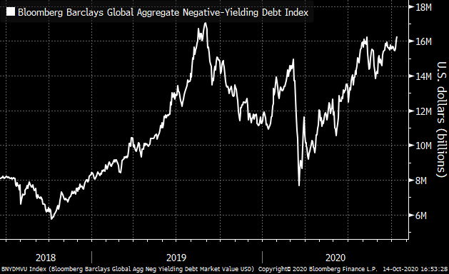 (9) The reach for duration is upticking the $ Value of Negative Yielding debt (below), which has broader implications for global rates/curves, nominal and real rates, alternatives ($XAU  $XBT) etc, and risk. Also just reminds that rates are here for a reason.