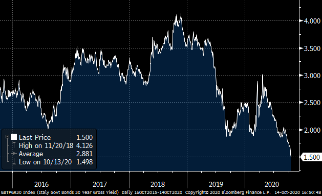 (7) US long duration also helped by the grabfest in long-end of Europe -- Italy, Spain, Austria etc. ECB QE expansion + rising COVID + much further from inflation targets, etc. Here is Italy 30yr