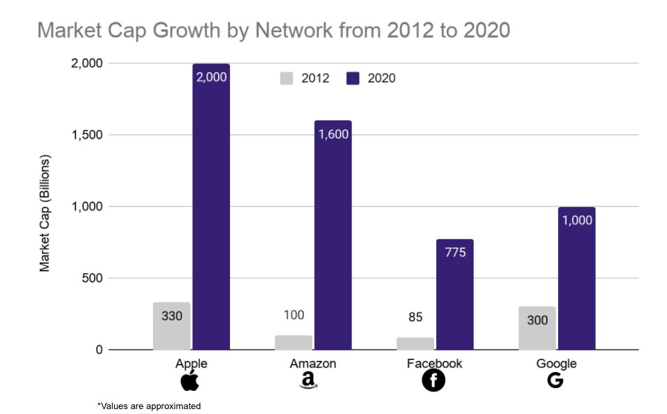 montspencer's tweet image. @michael_saylor  said "Every good investment., if you're going to put a lot of money at work, the winning formula for the last 10-15 years has been, find a digital dominant network that dematerializes some fundamental thing." 

Thread below on why to buy bitcoin...