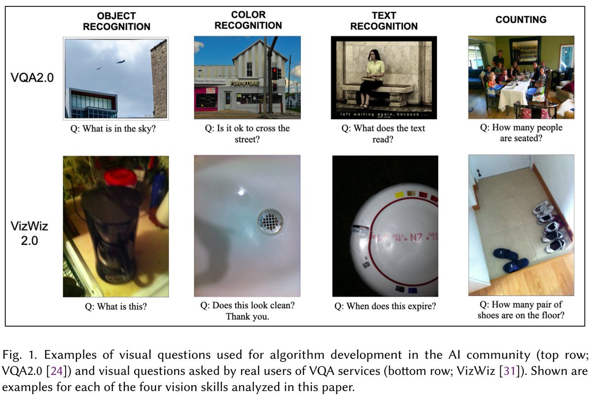 NilavraB's tweet image. 🎖️🎖️ Our #VizWiz paper about #ComputerVision Skills needed to answer #VisualQuestions received #HonorableMention at #CSCW2020! 🎖️🎖️

Made possible by untiring efforts from Xiaoyu Zeng, Yanan Wang, Tai-Yin Chiu &amp;amp; @DrDannaG 👏👏

Paper, Code, Dataset: vizwiz.org/tasks-and-data…