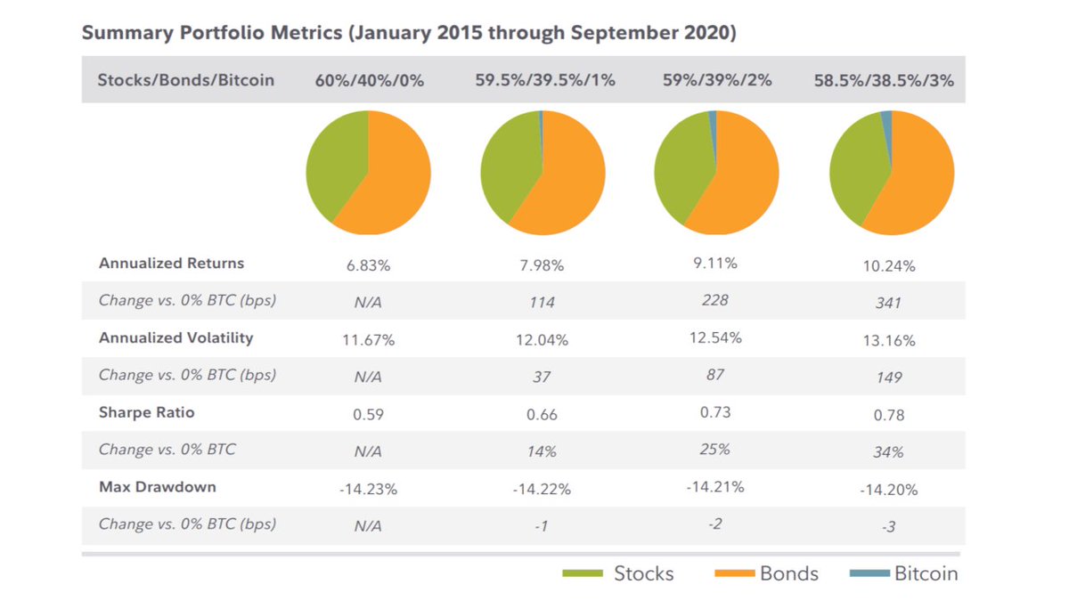 The HUGE gains and tiny risk from having just a 3% allocation of #bitcoin  in your portfolio cannot be ignored! Institutions are going to start  flooding in. Microstrategy, Square, Stone Ridge, the