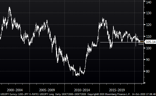 (16) Taking a longer look at  $USDJPY, where is the broader "trap-door" on this chart? And what sort of anxiety does that reveal for policymakers, global long-ends etc. Could be a super-interesting mid-2021 topic.  $FXY calls