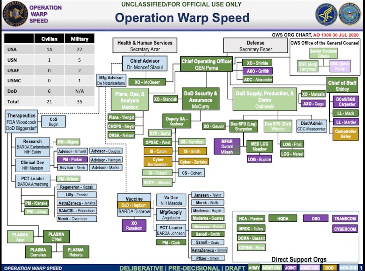 52.  @kanyewest The labyrinthine chart, dated Jul 30, shows that roughly 60 military officials — including at least 4 generals — are involved in the leadership of Operation Warp Speed, many of whom have never worked in health care or vaccine development. https://www.statnews.com/2020/09/28/operation-warp-speed-vast-military-involvement/