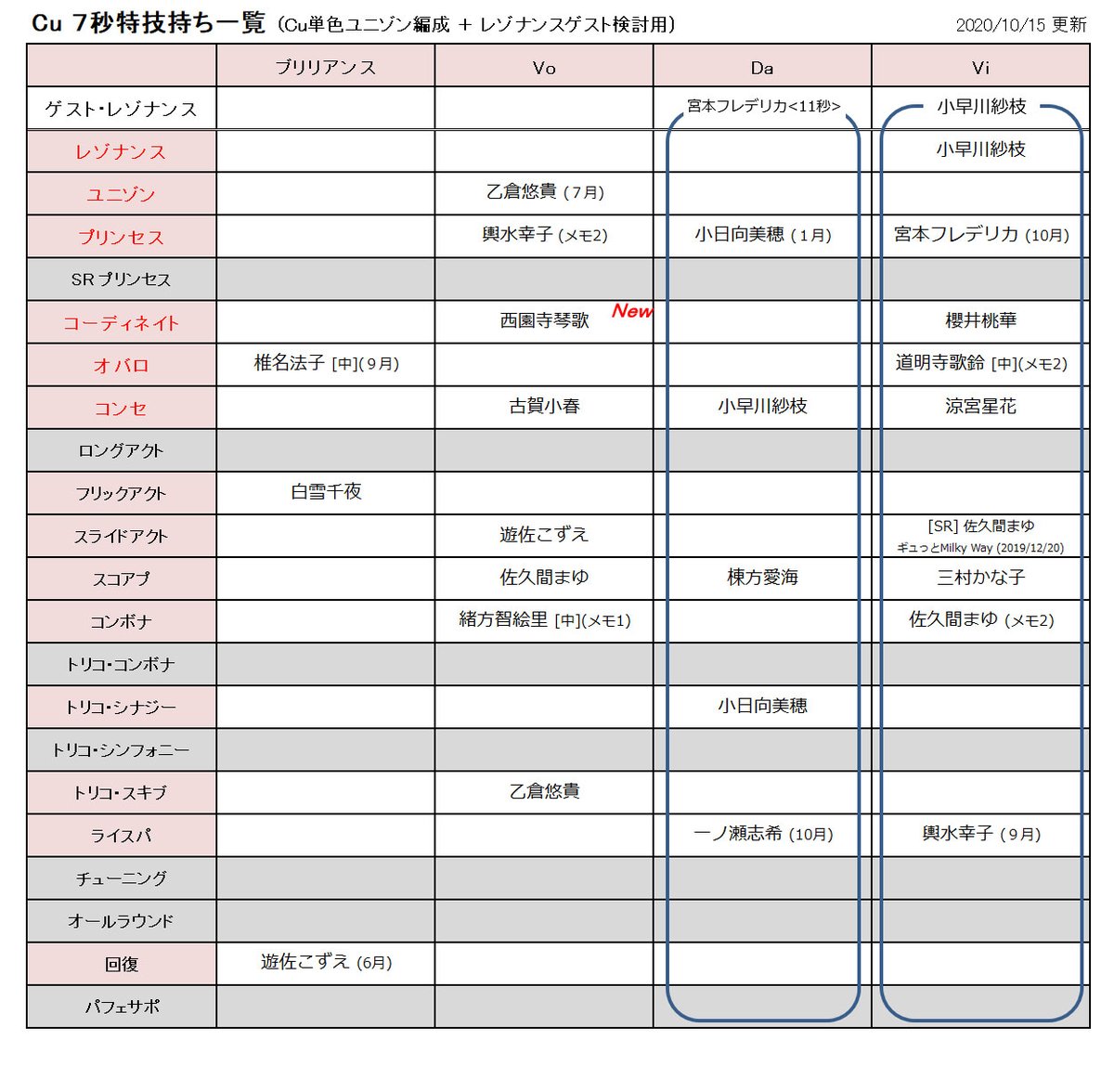 びびりマンボウ デレステ 単色レゾナンス編成検討用の特技秒数別一覧を更新 Cu11秒を更新