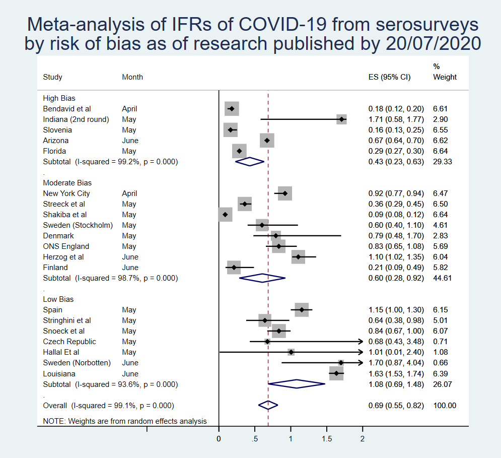 10/n As we pointed out in our systematic review and meta-analysis of COVID-19 IFR, this is an issue because higher-quality studies tend to show a lower seroprevalence and thus a higher IFR https://www.sciencedirect.com/science/article/pii/S1201971220321809