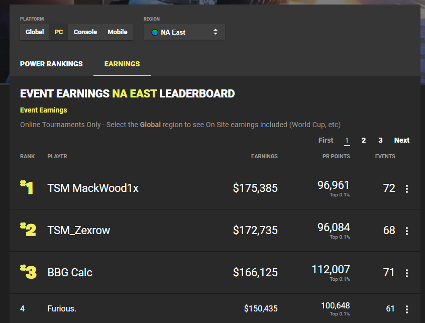 Fortnite Tracker On Twitter Launched An Earnings Leaderboard Let Us Know If You Have Any Other Requests Https T Co 6hqitowiew Fortnite Earnings Page Fortnite Earnings Page Fortnite Tracker On Twitter Launched An Earnings Leaderboard Let Us Know If You Have Any Other Requests Https T Co 6hqitowiew
