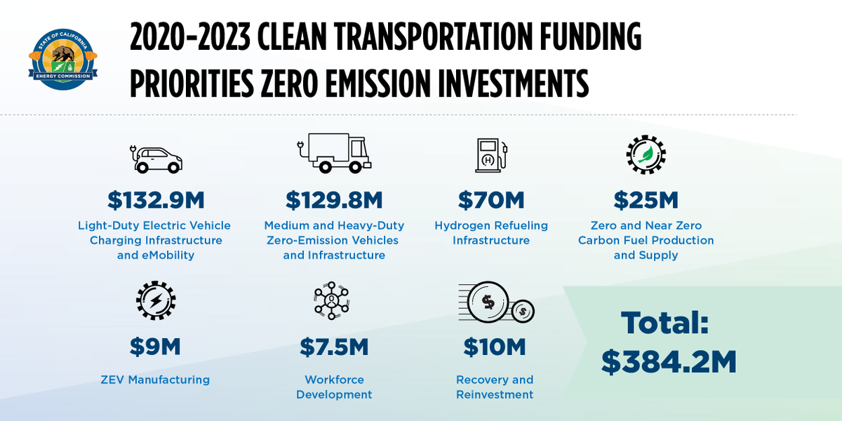 Today #CalEnergy approved the 2020-2023 #CleanTransportation investment plan. The $384 mill investment will fund critical infrastructure &amp; research to accelerate #ZEV adoption &amp; help the state reach its #CAClimateAction, #CleanEnergy &amp; public health goals.
bit.ly/315xN14