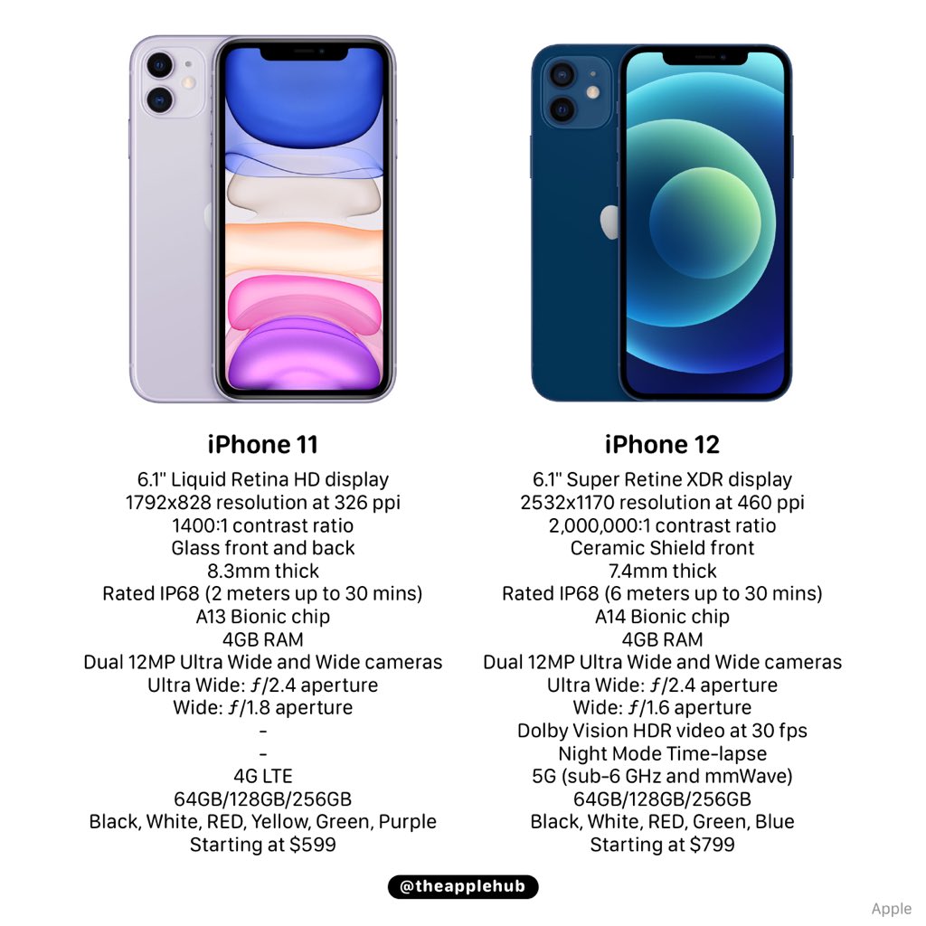 Apple Hub on X: The iPhone 11 vs. iPhone 12. If you're upgrading