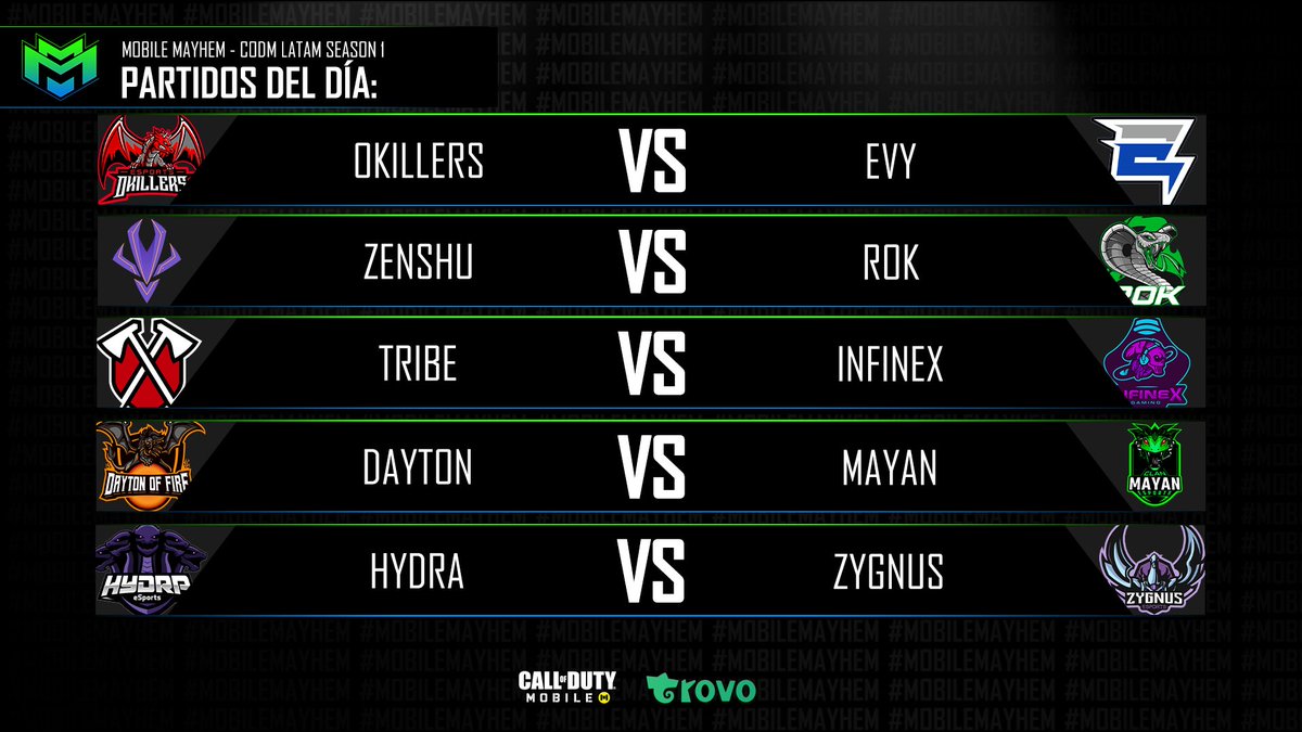 Ayo_YT (@ayo_yt88) on Twitter photo Volvemos con el segundo dia de la <a href="/MobileMayhemGG/">CauseMayhem🔥</a> LATAM donde se enfrentaran estos 10 equipos <a href="/o_killers/">OKILLERS ESPORTS</a> <a href="/ReignOfKingsG/">ROK</a> <a href="/TribeGaming/">Tribe Gaming</a> <a href="/InfinexGaming/">INFINEX GAMING</a> <a href="/DaytonCODM/">Dayton Of Fire E-Sport</a> <a href="/HydraeSportsCR/">Hydra eSports</a> <a href="/Zygnus_/">Zygnus E-Sports</a> y con <a href="/WhiteHunterGG/">White Hunter</a> por <a href="/trovolive/">Trovo Live</a>, los esperamos. Volvemos con el segundo dia de la <a href="/MobileMayhemGG/">CauseMayhem🔥</a> LATAM donde se enfrentaran estos 10 equipos <a href="/o_killers/">OKILLERS ESPORTS</a> <a href="/ReignOfKingsG/">ROK</a> <a href="/TribeGaming/">Tribe Gaming</a> <a href="/InfinexGaming/">INFINEX GAMING</a> <a href="/DaytonCODM/">Dayton Of Fire E-Sport</a> <a href="/HydraeSportsCR/">Hydra eSports</a> <a href="/Zygnus_/">Zygnus E-Sports</a> y con <a href="/WhiteHunterGG/">White Hunter</a> por <a href="/trovolive/">Trovo Live</a>, los esperamos.