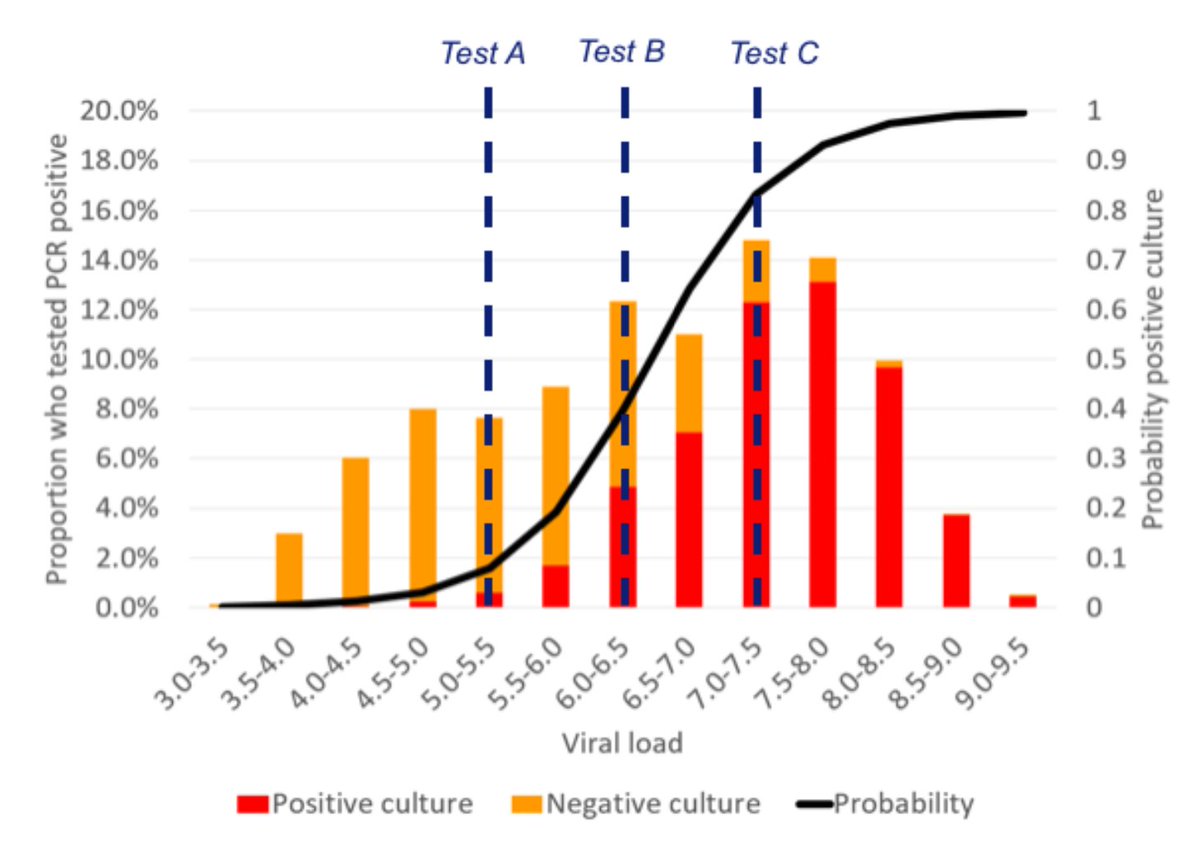 The study shows that viral load (measured by PCR) and the probability that a sample is culture+ (red) are related: >50% probability culture+ when viral loads are > 6.5. (In modeling with  @michaelmina_lab et al, we assumed a threshold at 10^6. See thread.)  https://twitter.com/DanLarremore/status/1276260291764826112