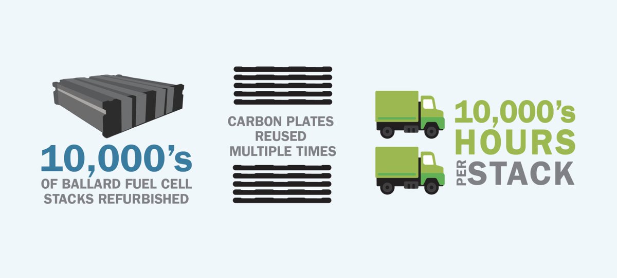 BallardPwr's tweet photo. In this week’s #BallardBlog: Get a sneak-peek into our product roadmap, and what the future holds for anyone planning to develop or purchase #fuelcell powered buses or trucks:
https://t.co/Lo0s92LBNJ https://t.co/Ulbm8kJna9
