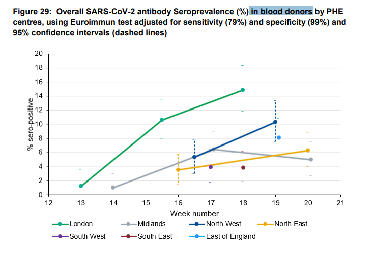 23/n For example, in England an ongoing study on blood donors by PHE estimates that 8.5% of the population has developed antibodies to COVID-19However, the ONS with their massive randomized study puts the figure at 6% instead