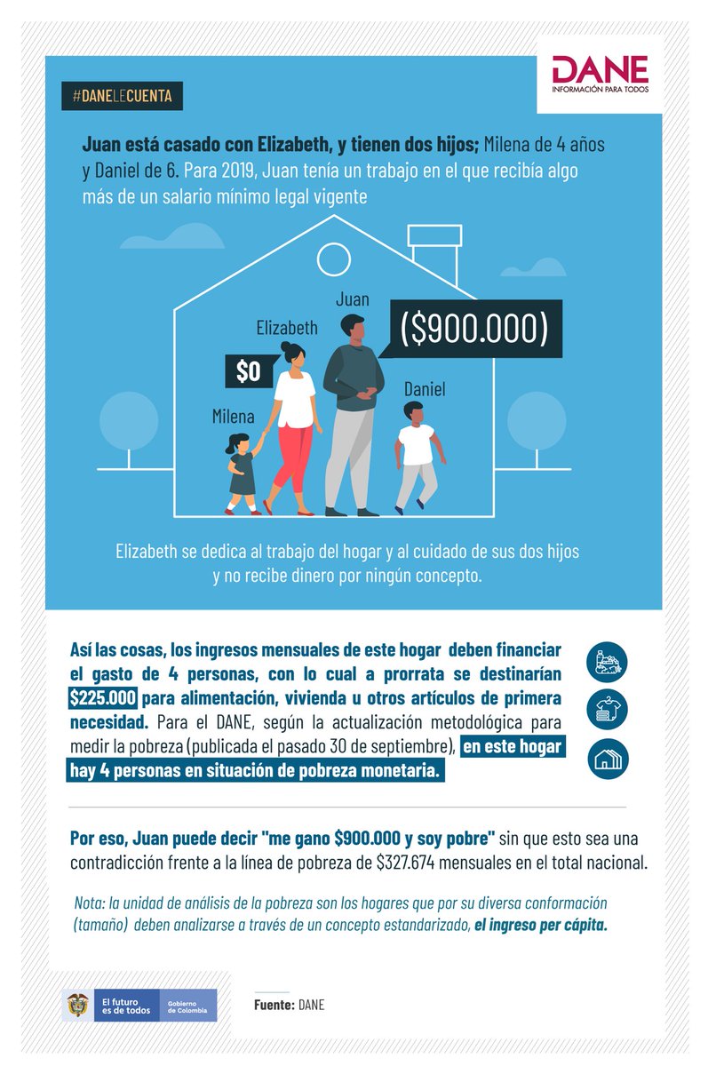 Como un ejercicio de pedagogía, presentamos el primero de varios ejemplos en donde #DANELeCuenta de qué manera se lee la medición de la pobreza monetaria en un hogar en Colombia 👇🏻
