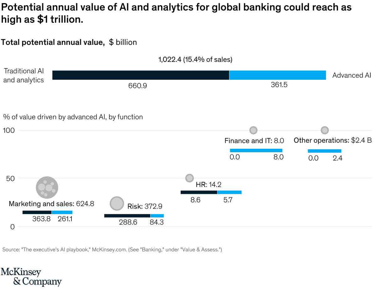 ravidugh's tweet photo. Potential value of #AI and #Analytics for global #banking link>>https://t.co/gT9JSeXoXB @McKinsey #DigitalTransfirmation
cc @rwang0 @Nicochan33 @antgrasso @CyrilCoste @andi_staub @andy_lucerne @amitdugh @CurieuxExplorer @kuriharan @JimMarous @efipm @UrsBolt @shicooks https://t.co/ybj9Jz3K9e