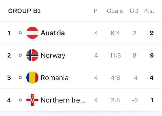 AlexLielacher's tweet photo. We’re top of the league, we’re top of the league, we’re top of the league! 😎🇦🇹
#UEFANationsLeague2020 #ROMAUT #ImmerWiederÖsterreich https://t.co/eTCSg6Kzix