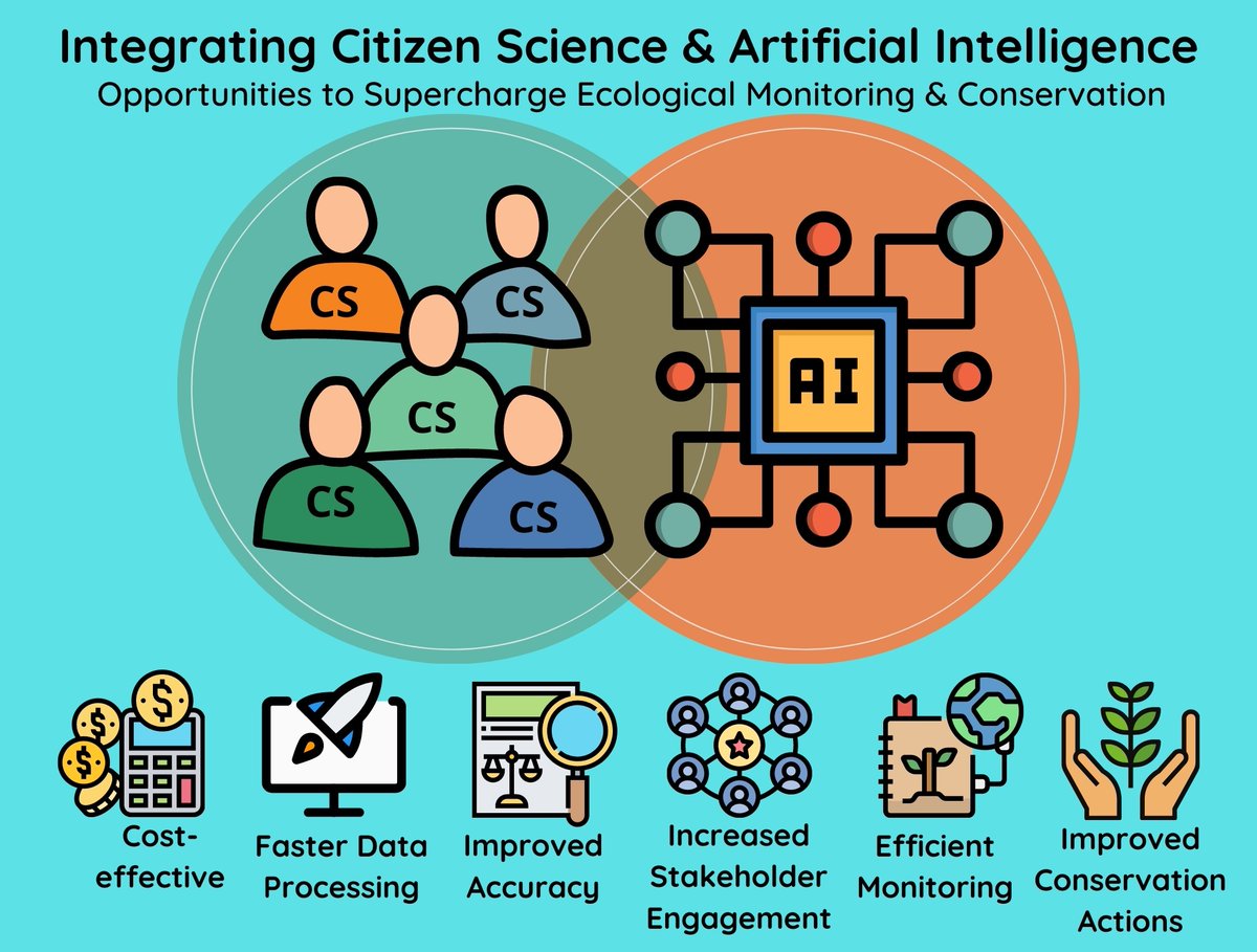 SieversSci's tweet photo. Want to unleash the awesome power of #citizenscientists and #artificialintelligence in your next research project? We discuss the pros, cons and complementarities in a new paper led by @evacmcclure in @Patterns_CP   
https://t.co/AVtiimlTdr https://t.co/VM8nHsSIPd