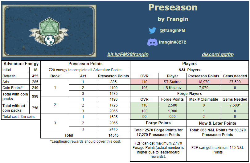 franginFM's tweet photo. Preseason event calculations. Good luck on your adventure!
#FIFAMobile #FIFAMobile20 https://t.co/wvuWMSXlXD