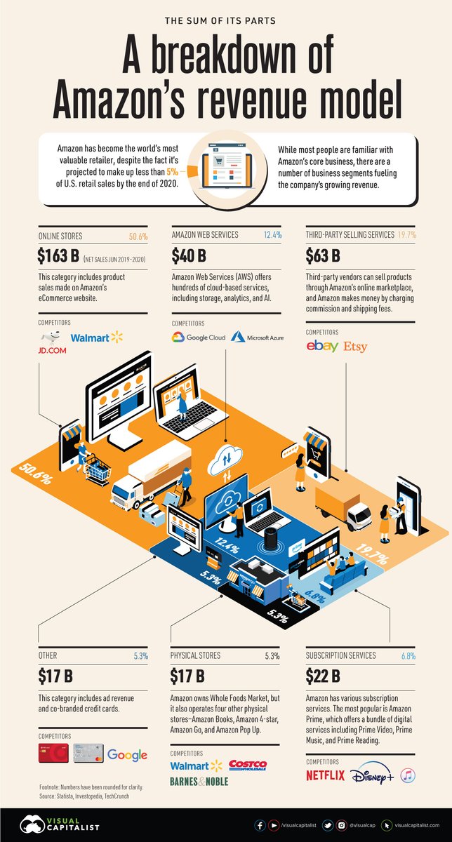 VisualCap's tweet image. Visualized: A Breakdown of Amazon’s Revenue Model 💰

visualcapitalist.com/amazon-revenue…
