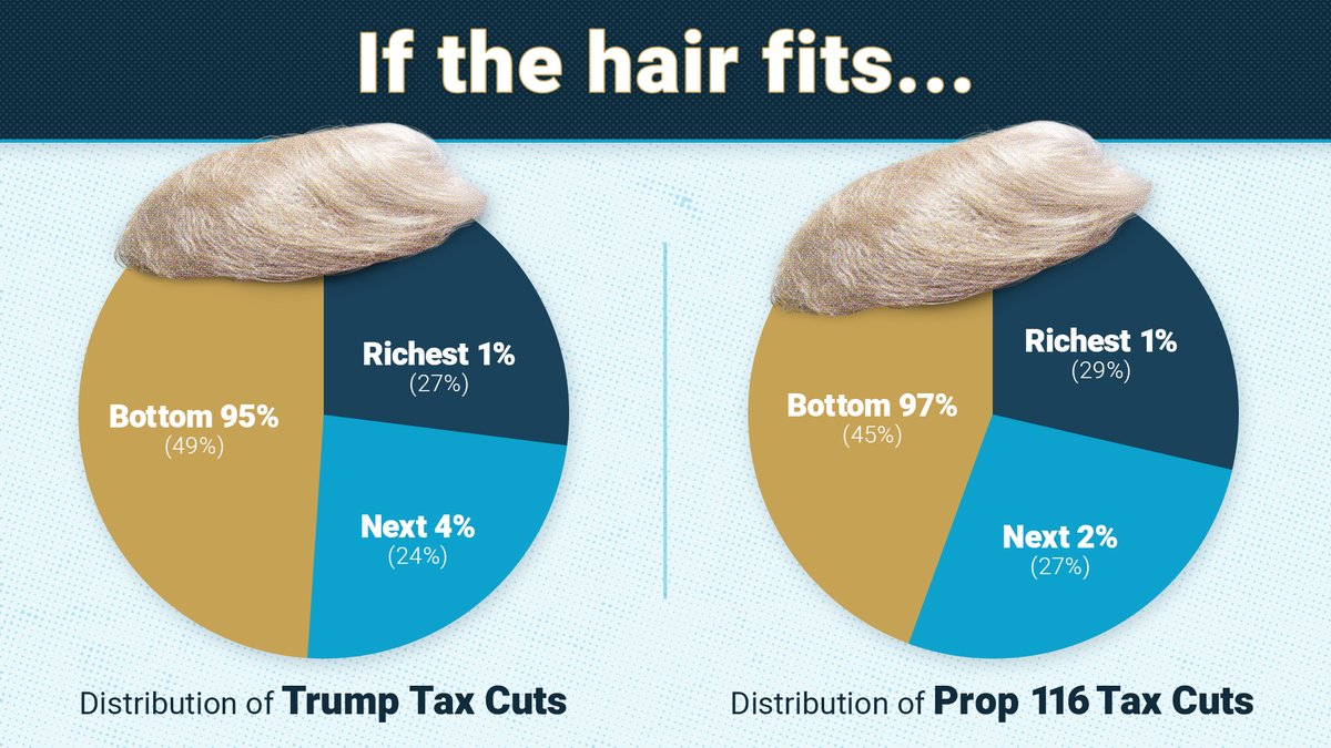 FairTaxColorado's tweet photo. Get Trump out of Colorado by voting NO on Prop 116. https://t.co/8aQvKGe655