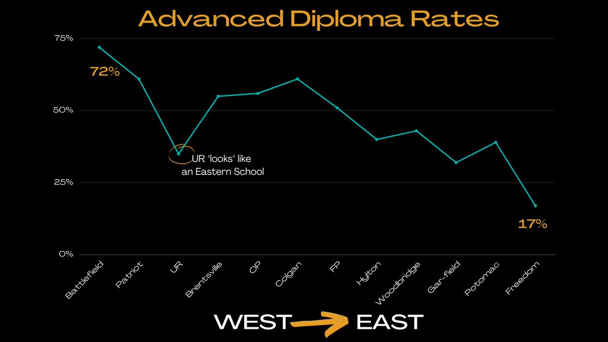 PWColors's tweet photo. As we go West to East in #PWC, the advanced diploma rates sharply decline. It also gets Browner &amp; Blacker. What does this say about the way our #PWCS system is structured? 
&amp; who’s talking about this? 
Well, we are &amp; hope that you will too.
EP2 drops tomorrow. 
Source VDOE 18/19 https://t.co/Bn9kijvvMc