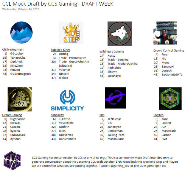 gaming_ccs's tweet photo. @gaming_ccs finished our FINAL #HeroesCCL mock draft. Here are the results.  Which team do you like?  Good luck orgs and players this weekend. We are excited to see the show! Discussion on draft in our discord: https://t.co/V6ZqfZdEEq

#CCSMockDraft https://t.co/av7Ua0HNpC