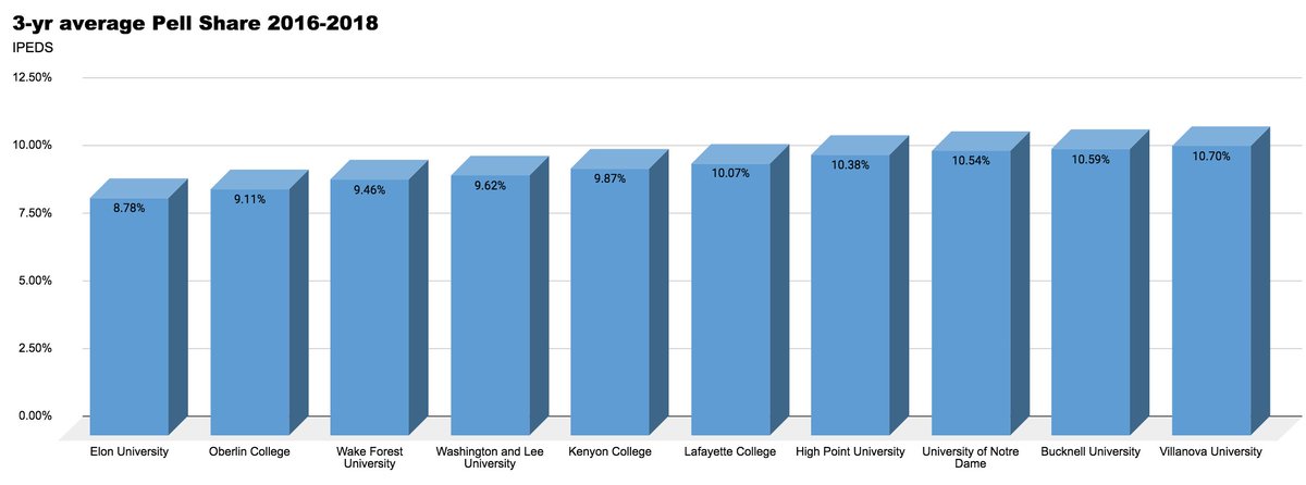 Here's the 10 worst 4-year schools when it comes to enrolling low-income students over the past 3 years.