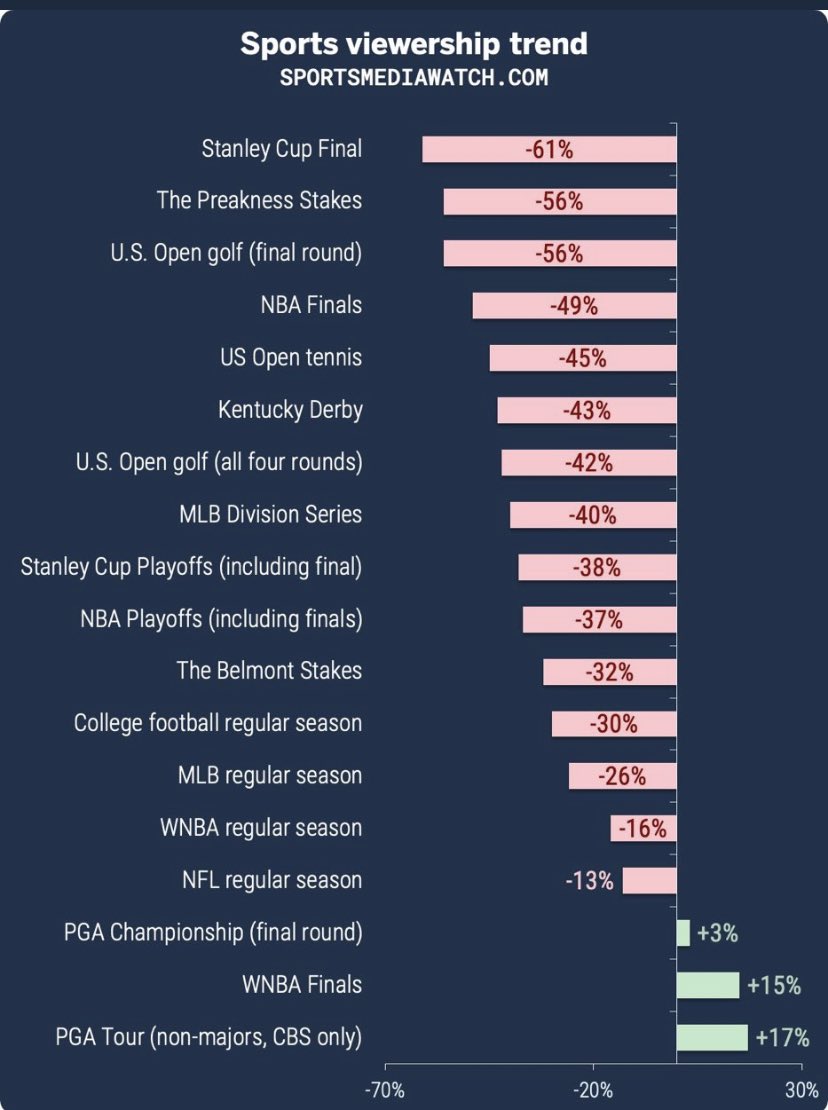 Ratings: World Cup, NBA, CBB and more - Sports Media Watch