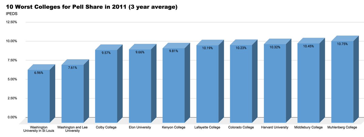 It *is* possible, however, for a college to increase access to low-income students. Look at the bottom 10 in 2011.