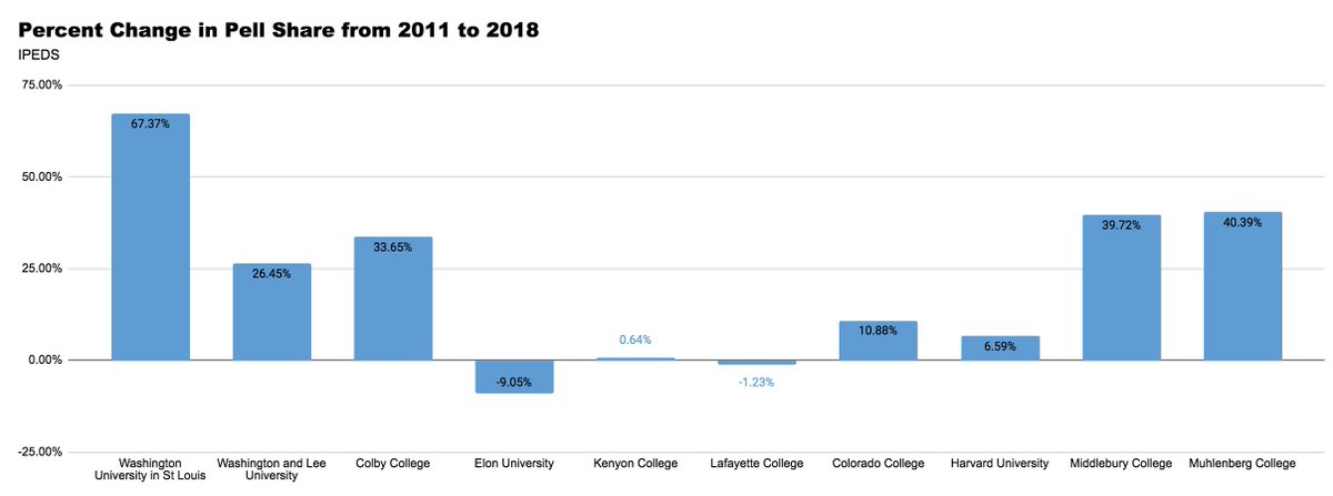 Here's how the bottom 10 in 2011 changed between then and 2018. Wash U was repeatedly called out for its dismal Pell numbers & it improved. It's important to keep in mind that the lower the number the easier it is to make a big change in percent growth, but some credit is due.