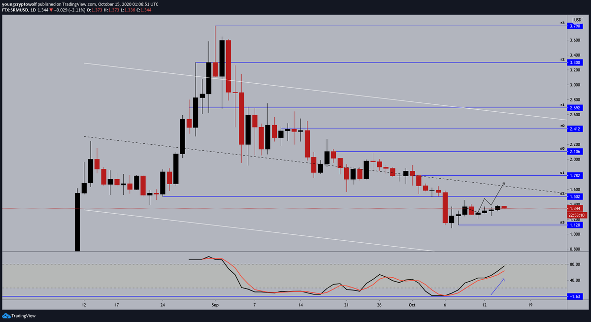 125.)  #Serum  #SRM  $SRM- daily: price action slowly pushing to the upside, momentum in favor of the bulls with no signs of slowing down. looking for some continuation to the upside