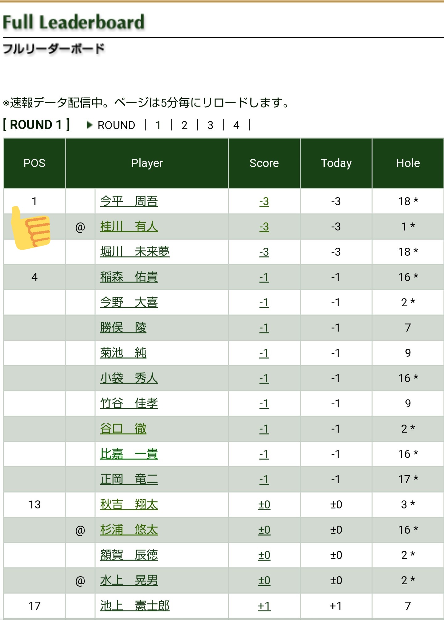 日本オープンゴルフ選手権競技 Twitter Search Twitter