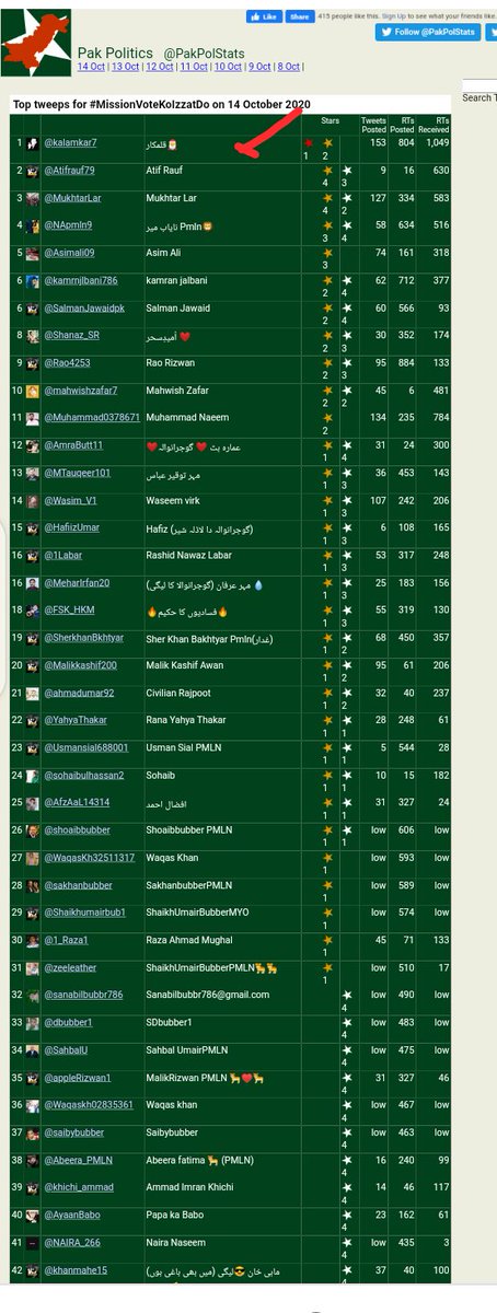 Klm_k2's tweet photo. الحَمْدُ ِلله
OfficialTrend
#MissionVoteKoIzzatDo #1✌🏻
Congratulations2AllParticipants &PositionHolders
💝👏🏻👏🏻💝
Tnx @sairamehboob & #PMLnTeamUnity
💝✌🏻💝
@kalamkar7
@Atifrauf79 🇵🇰
@MukhtarLar
@NApmln9
@Asimali09
@kamrnjlbani786
@SalmanJawaidpk
@Shanaz_SR
@Rao4253
@mahwishzafar7 https://t.co/7WBhXESX7r