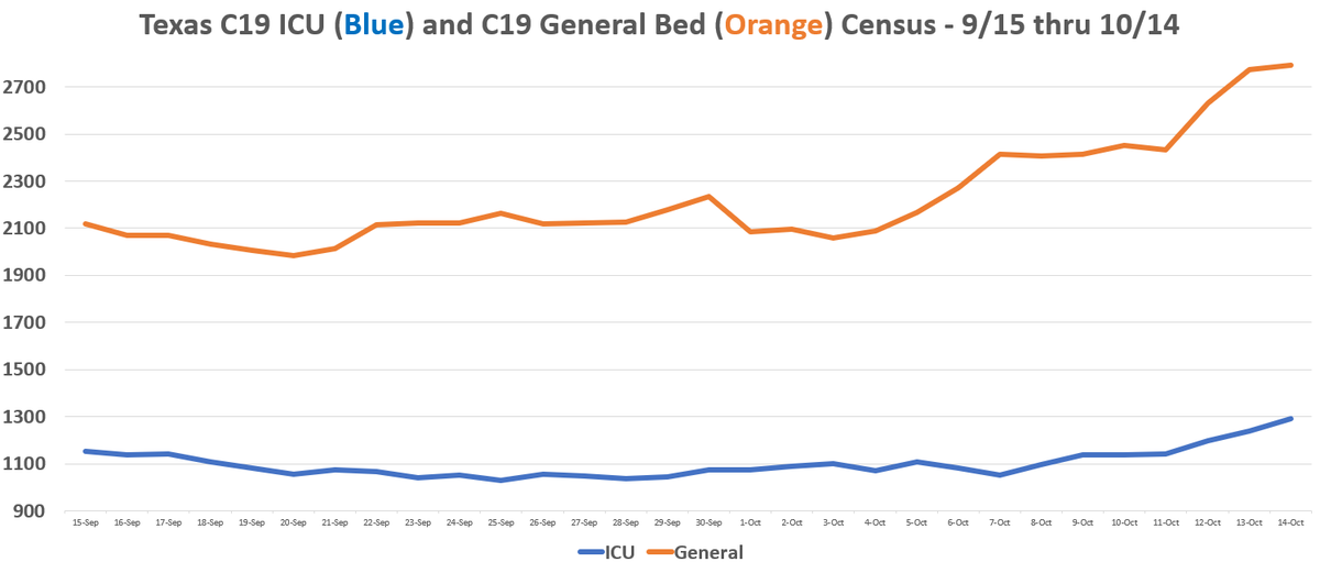 * General non-critical C19 Census is up 722 beds since 9/16* ICU C19 Census is up 151 beds since 9/16. * 82% of the rise is coming from non-critical positive tests* C19 ICU has fallen to a Pandemic low of 31.6% of all C19 patients5/n