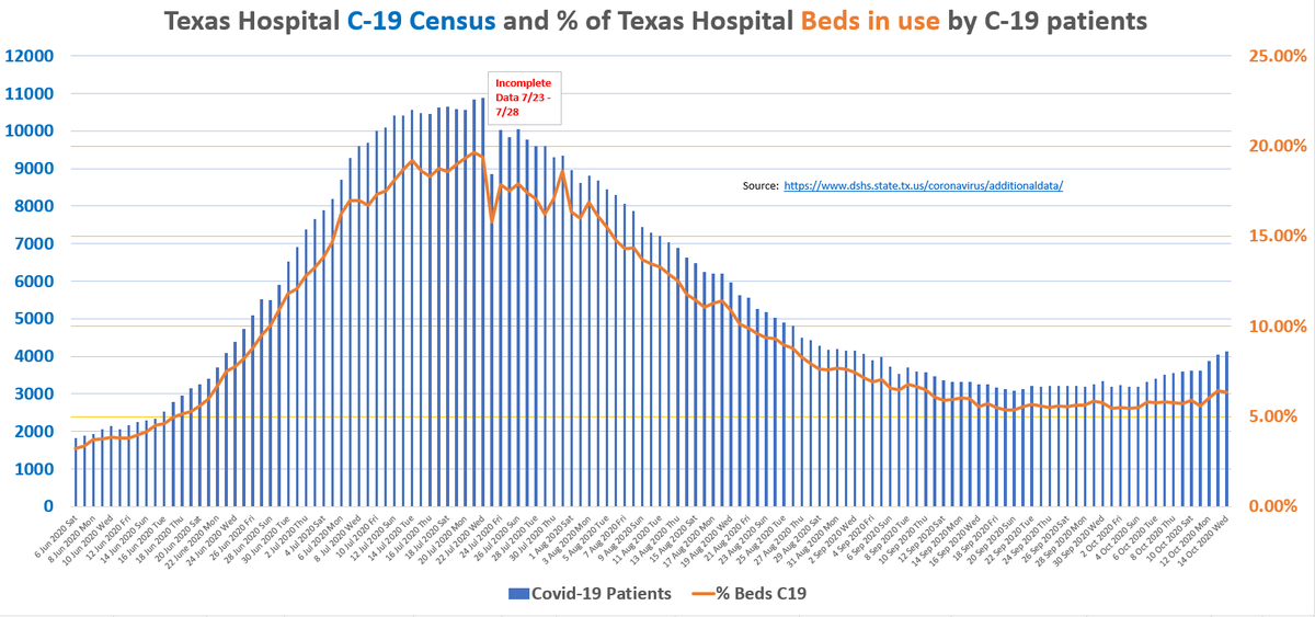 Which takes us back to this trusty chart. Why did I include the orange line all those months ago? Because hospital capacity matters. Like raw case numbers, raw hosp numbers usually need context.Since 9/16, C19 % beds in use has risen by 8 tenths of 1 percent to 6.34%.7/end