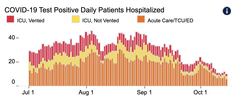 3/ First,  @UCSFHospitals, we have only 10 Covid patients in hospital & just 2 on vents, both lowest since May (Figure). Test positivity rate  @UCSF is ~4% in patients w/ symptoms, 0.5% in asymptomatic pts. In Aug, these # 's were 10% / 1.5%, so a vast improvement in every metric.