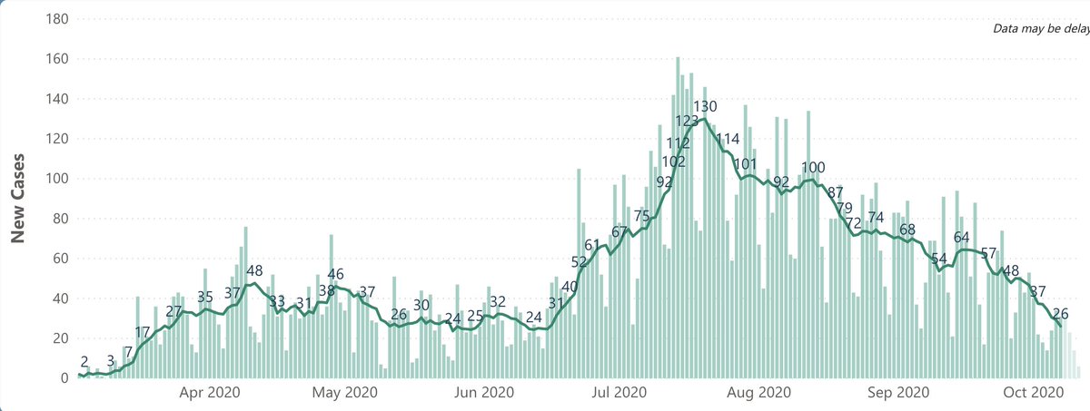 4/ In SF, no hints of a surge. 26 new cases/day, one-fifth of our July peak (Fig on L). Test positivity: super-low, 0.8%; now below even NYC’s very low %. 29 hospitalized pts in all of SF (Fig R). 123 deaths since March – none in past 10 days. More of SF open, incl. playgrounds.