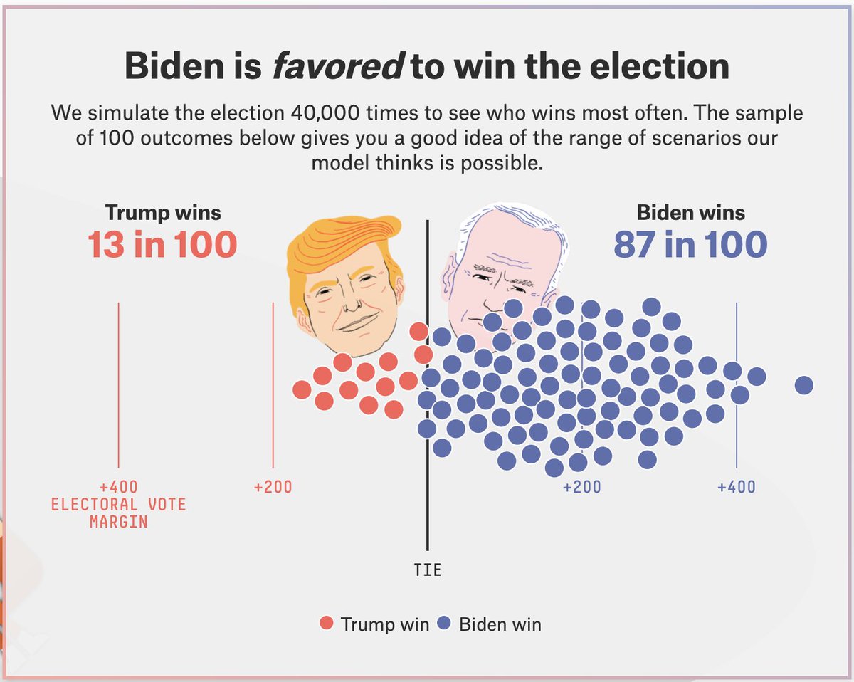 9/ Re: Trump’s own Covid case, he’s now over his period of being infectious & seems to have done well clinically. But his take-aways – not that bad, miracle cure, sickness=weakness – are all wrong. Red meat to his fans, but bad medicine…and, per  @538politics , bad politics too.