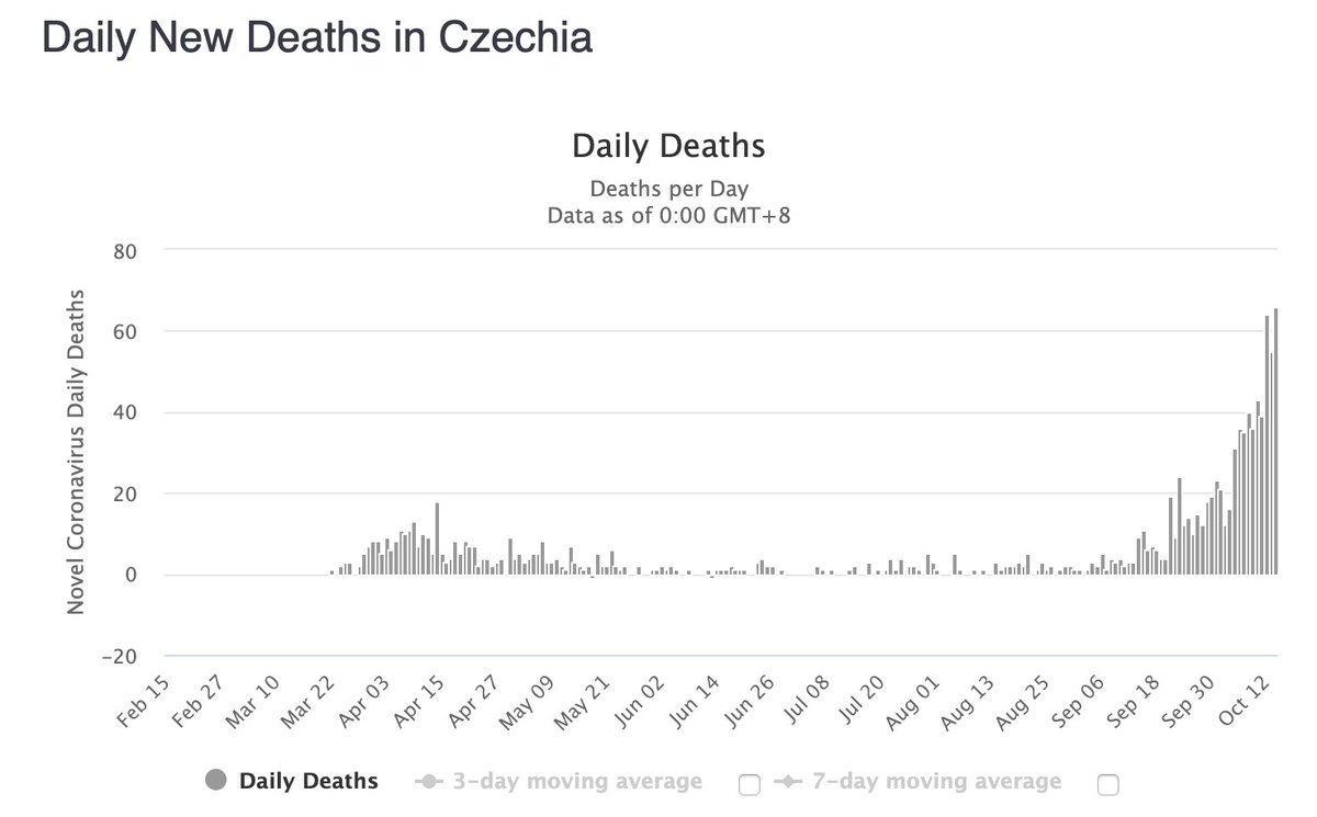 At the time, I showed the chart for the Czech Republic, and many were upset that I had chosen (cherry picked) such and obscure country. But it is not a situation that is isolated to the Czech Republic (or Czechia as is also called). Several countries have a Czech-like dynamic...