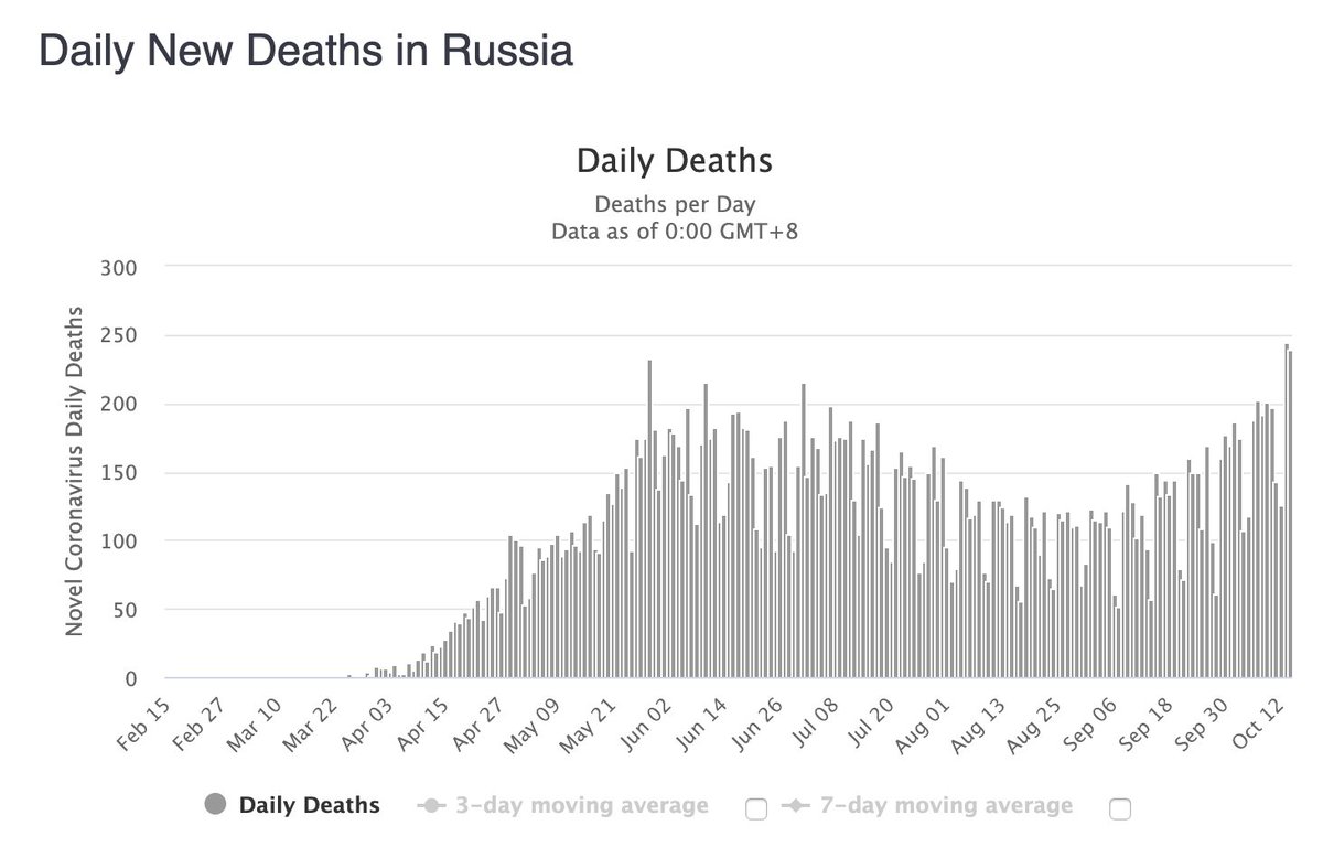 Russia, is another example...Deaths are now also above the peak of the first wave...